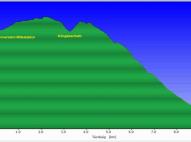 Königsee-túra diagrammja