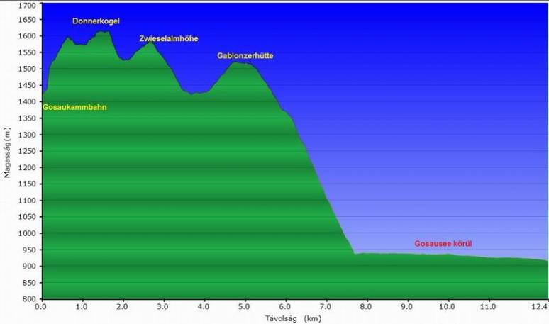 Gosausee-túra diagrammja