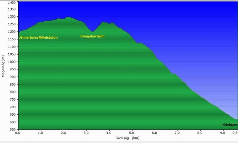 Königsee-túra diagrammja